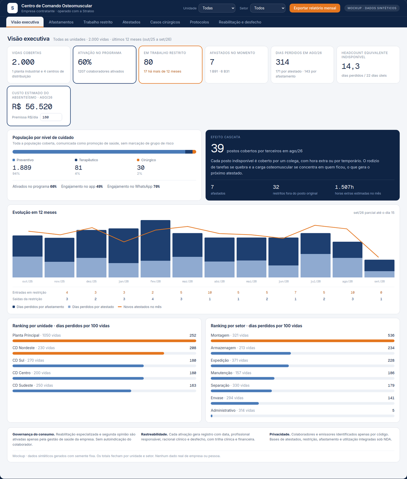 Dashboard do Centro de Comando Osteomuscular: visão executiva com vidas cobertas, afastamentos, dias perdidos e evolução em 12 meses